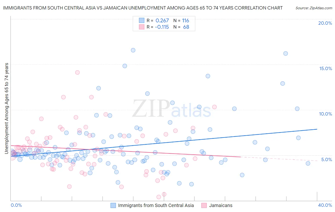 Immigrants from South Central Asia vs Jamaican Unemployment Among Ages 65 to 74 years