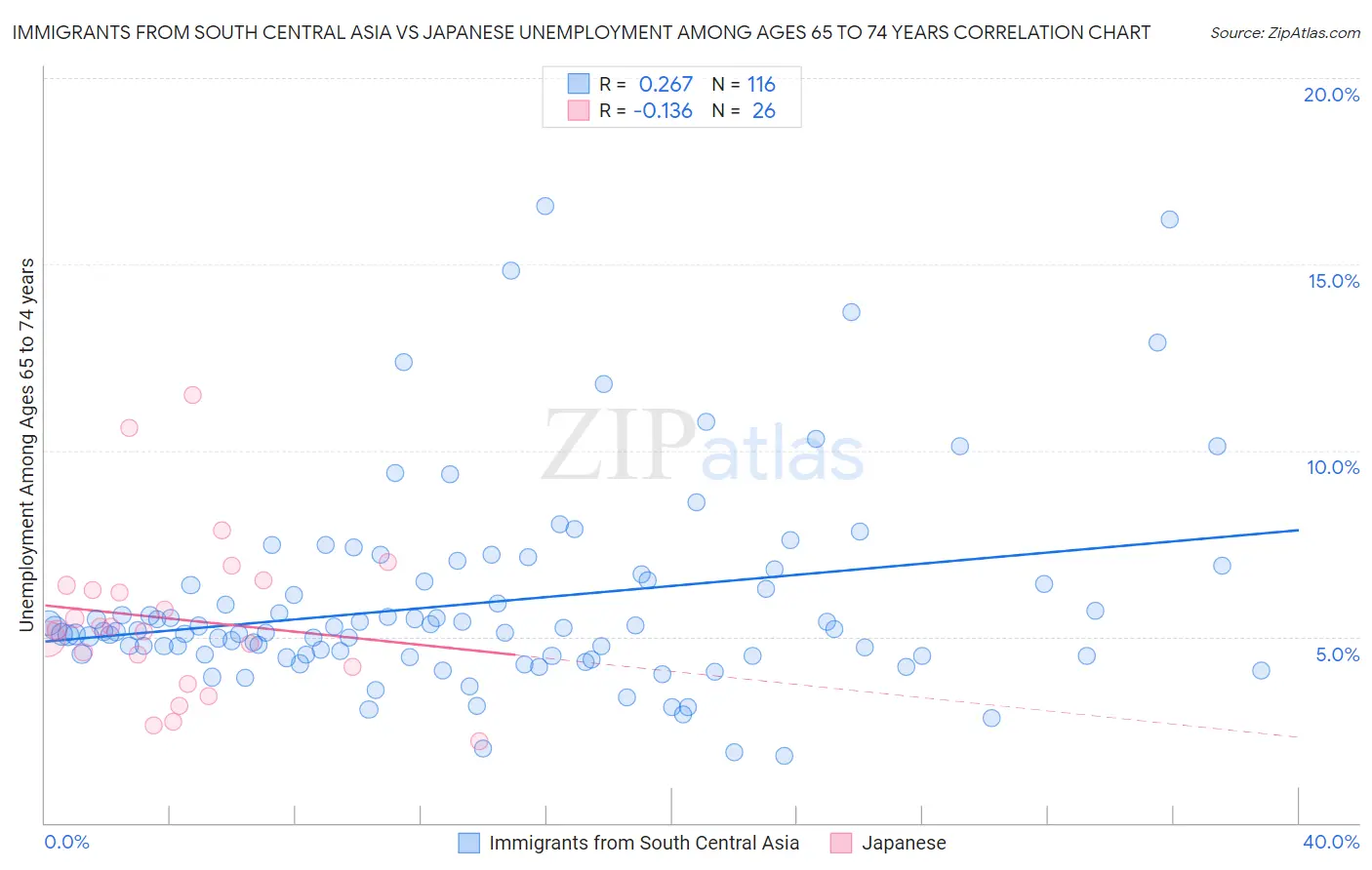 Immigrants from South Central Asia vs Japanese Unemployment Among Ages 65 to 74 years