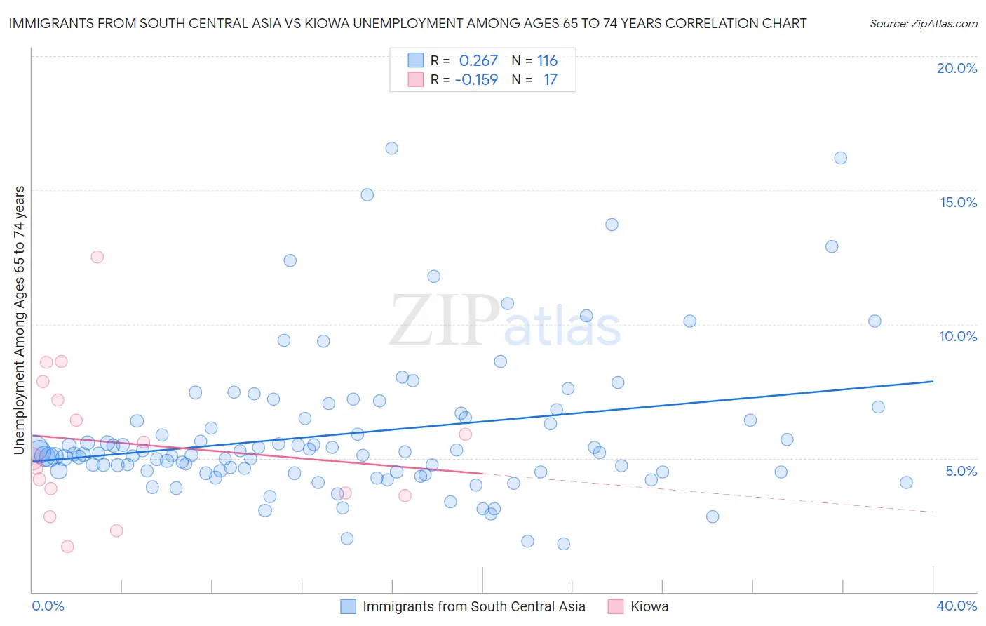 Immigrants from South Central Asia vs Kiowa Unemployment Among Ages 65 to 74 years