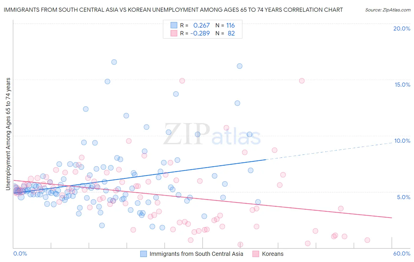 Immigrants from South Central Asia vs Korean Unemployment Among Ages 65 to 74 years