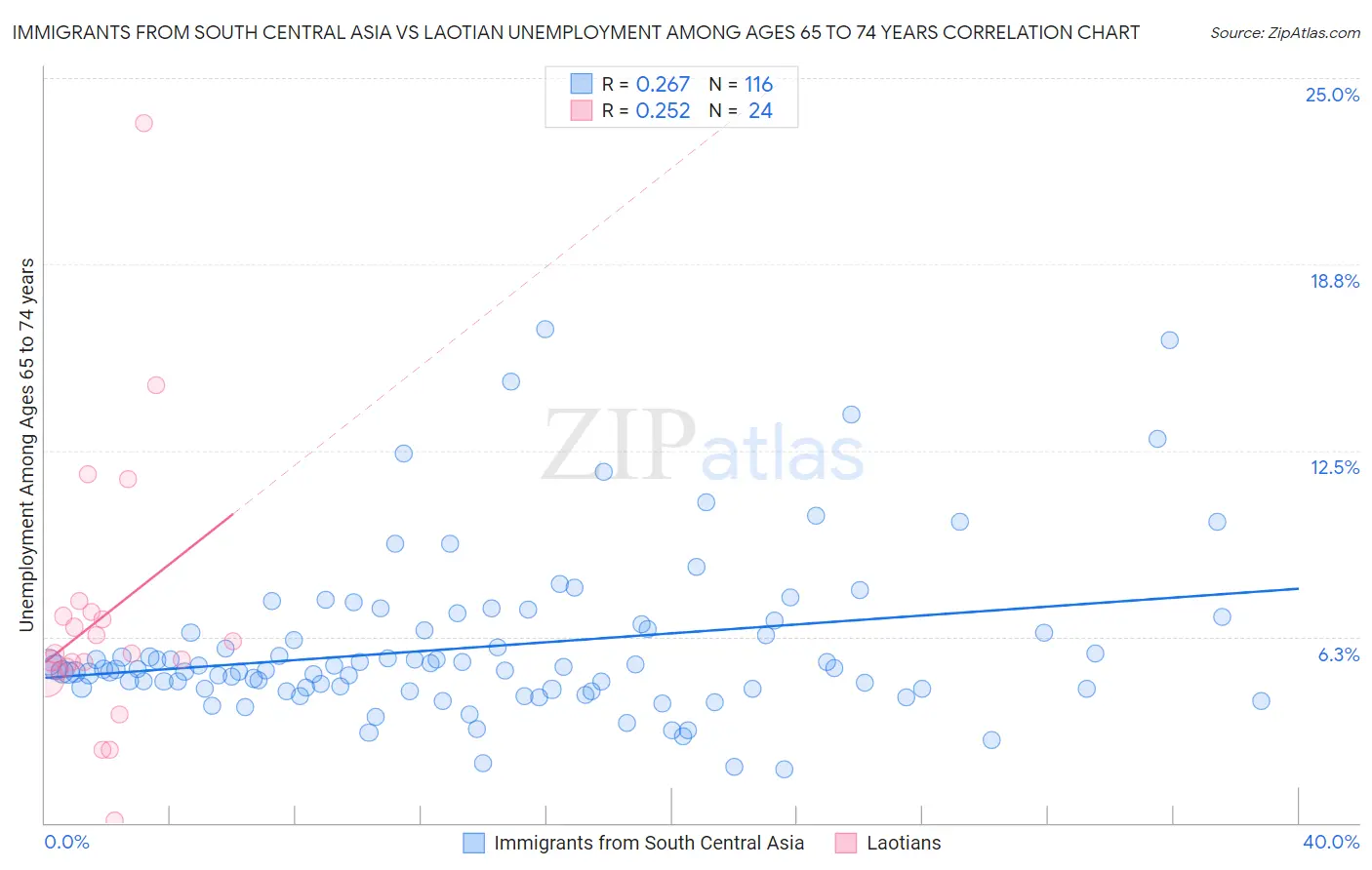 Immigrants from South Central Asia vs Laotian Unemployment Among Ages 65 to 74 years