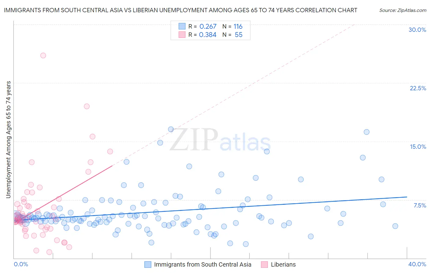 Immigrants from South Central Asia vs Liberian Unemployment Among Ages 65 to 74 years