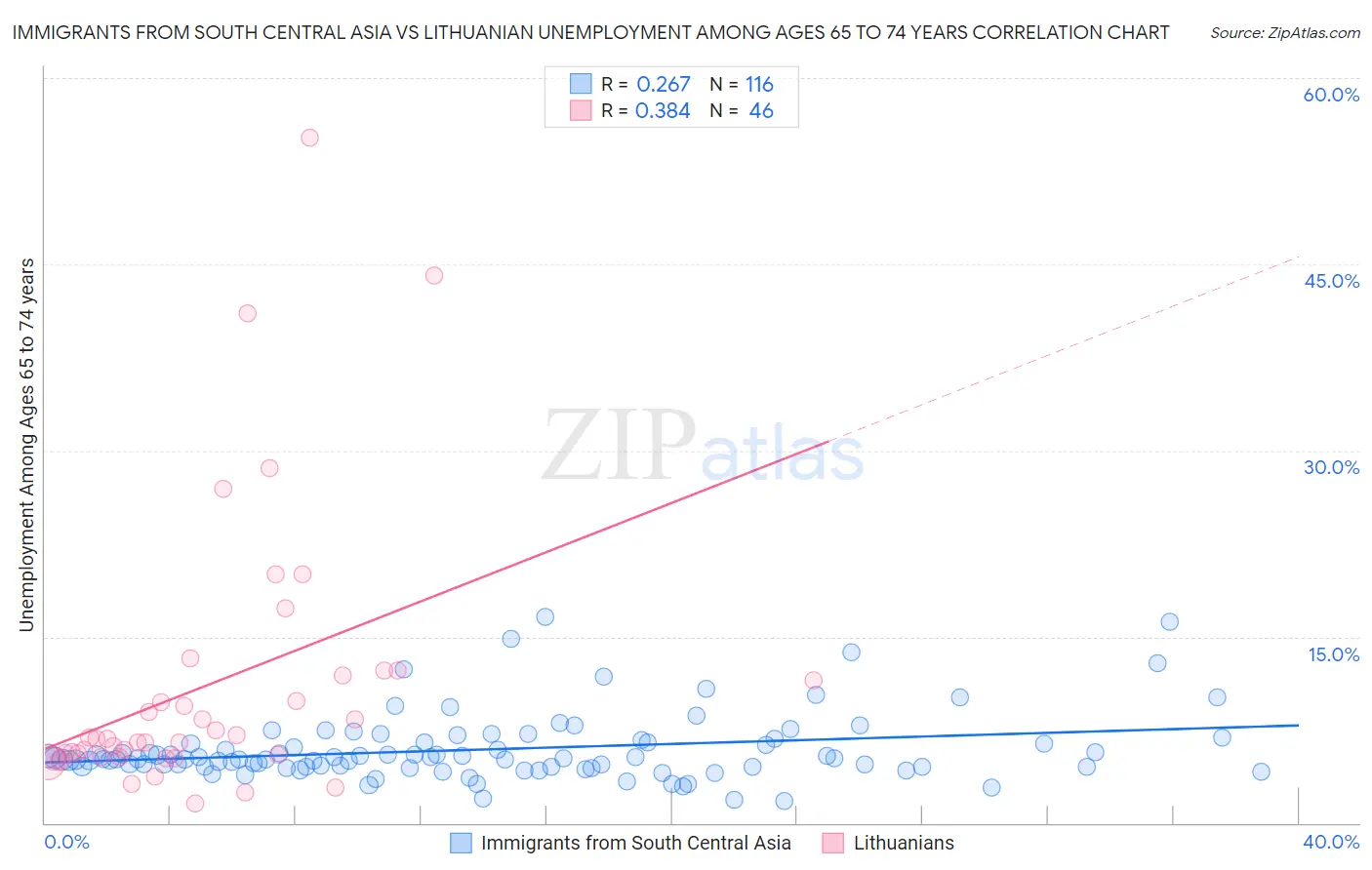 Immigrants from South Central Asia vs Lithuanian Unemployment Among Ages 65 to 74 years