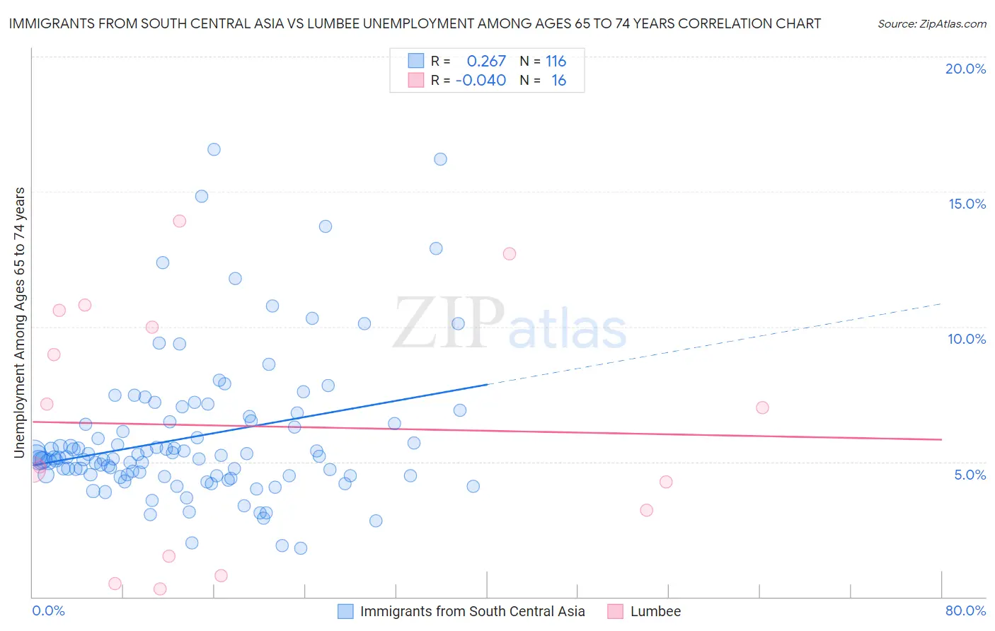 Immigrants from South Central Asia vs Lumbee Unemployment Among Ages 65 to 74 years