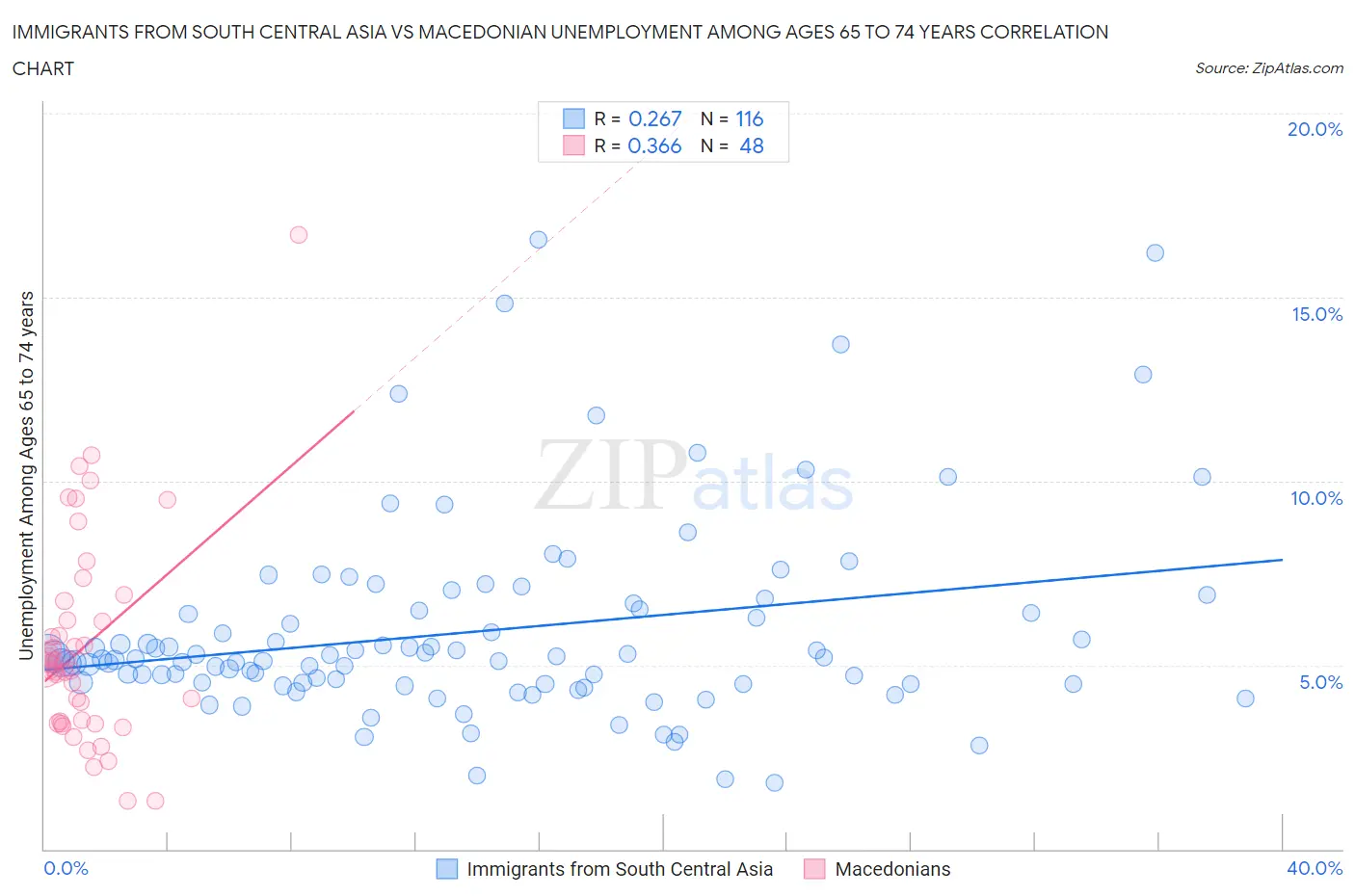 Immigrants from South Central Asia vs Macedonian Unemployment Among Ages 65 to 74 years