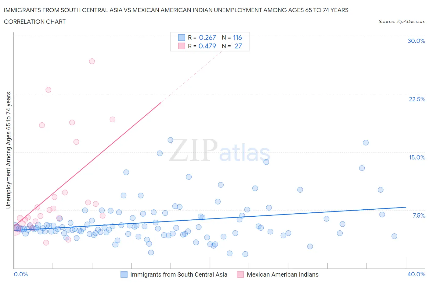 Immigrants from South Central Asia vs Mexican American Indian Unemployment Among Ages 65 to 74 years
