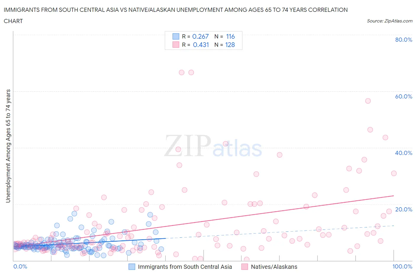 Immigrants from South Central Asia vs Native/Alaskan Unemployment Among Ages 65 to 74 years