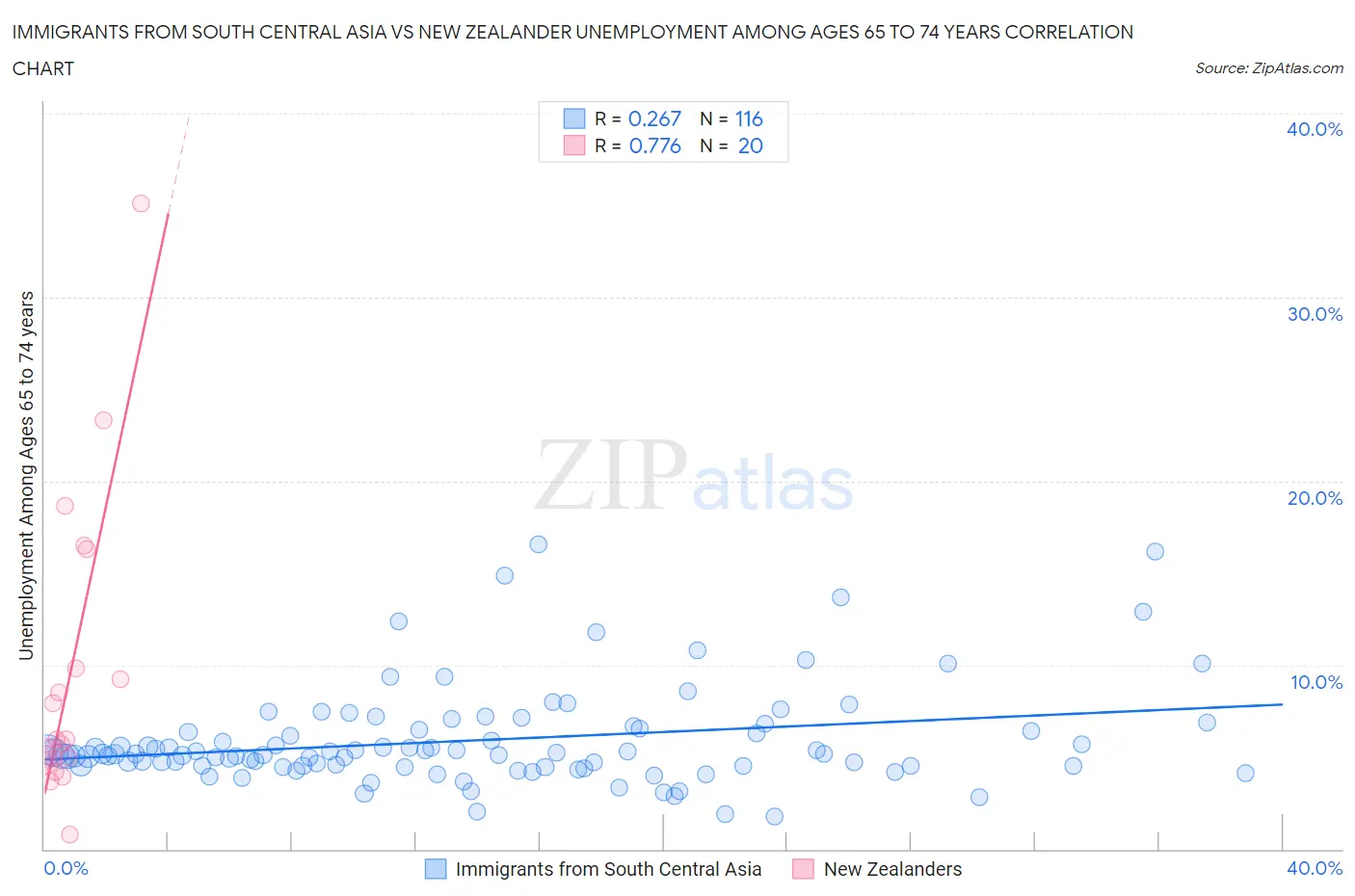 Immigrants from South Central Asia vs New Zealander Unemployment Among Ages 65 to 74 years