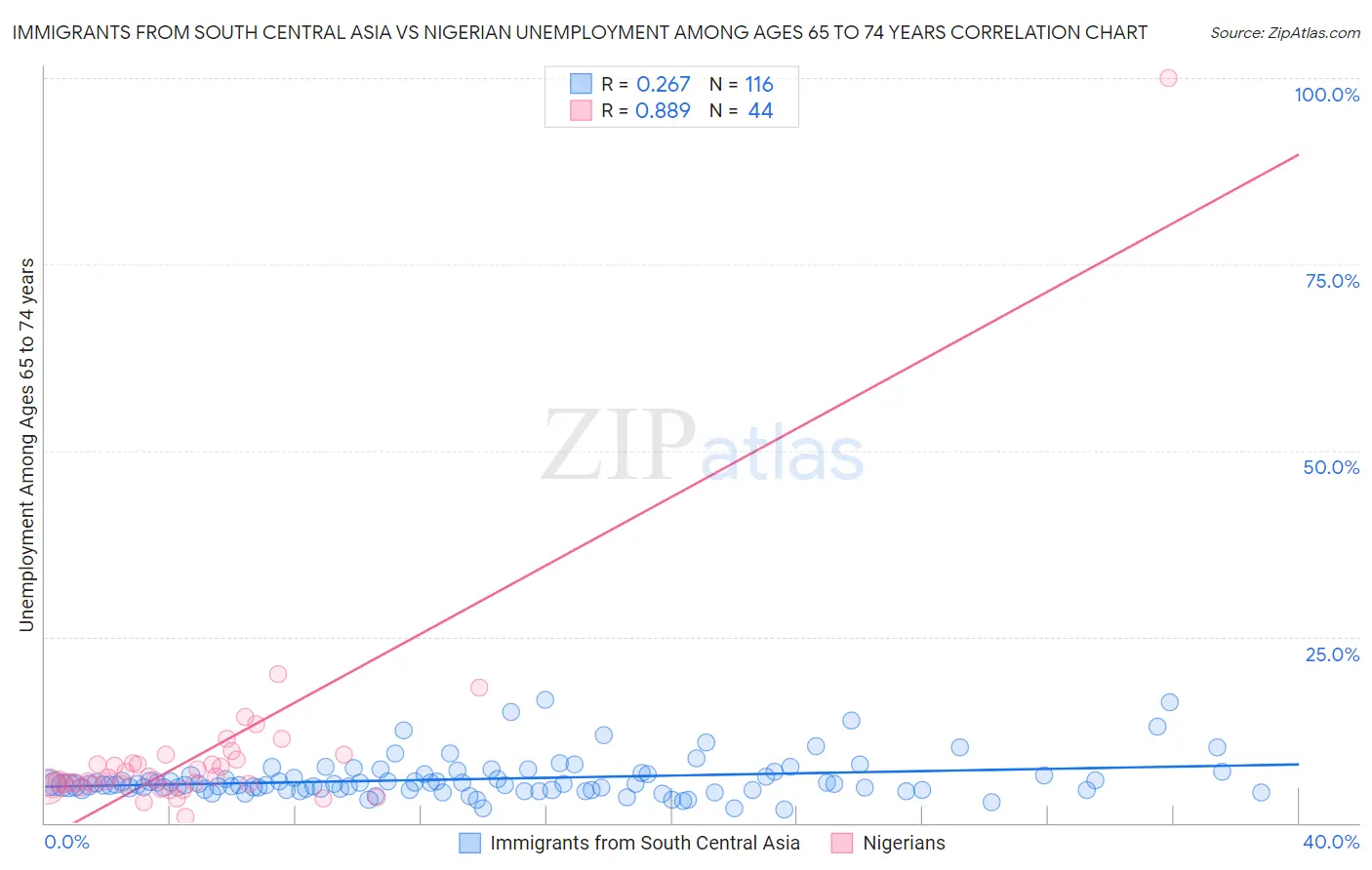 Immigrants from South Central Asia vs Nigerian Unemployment Among Ages 65 to 74 years