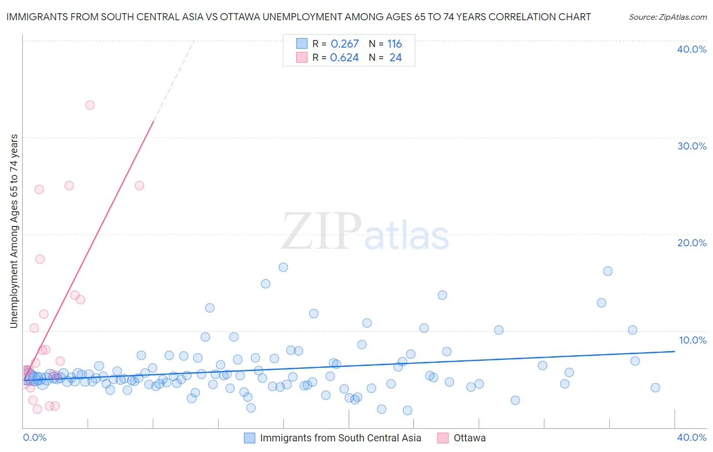 Immigrants from South Central Asia vs Ottawa Unemployment Among Ages 65 to 74 years