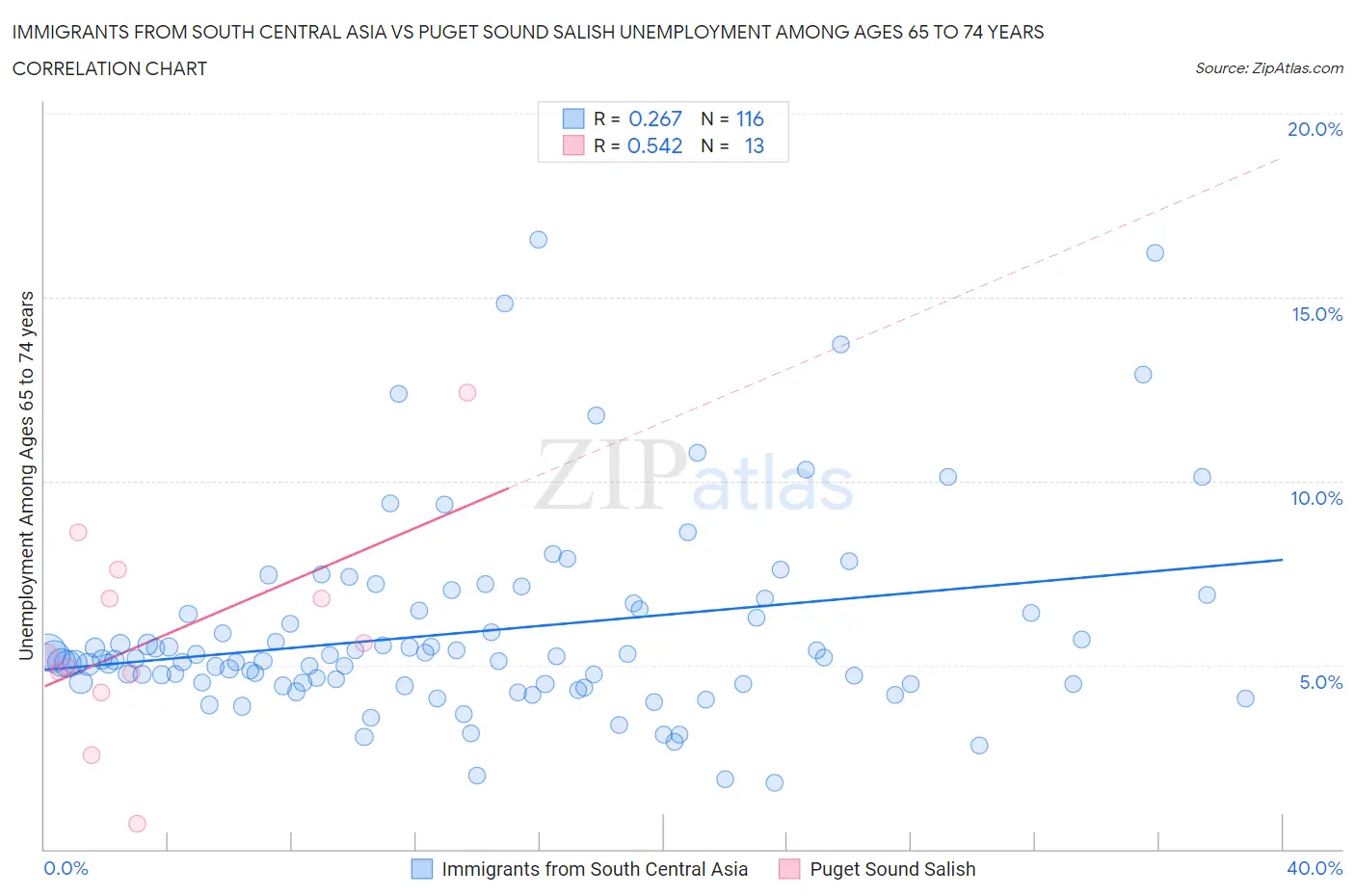 Immigrants from South Central Asia vs Puget Sound Salish Unemployment Among Ages 65 to 74 years