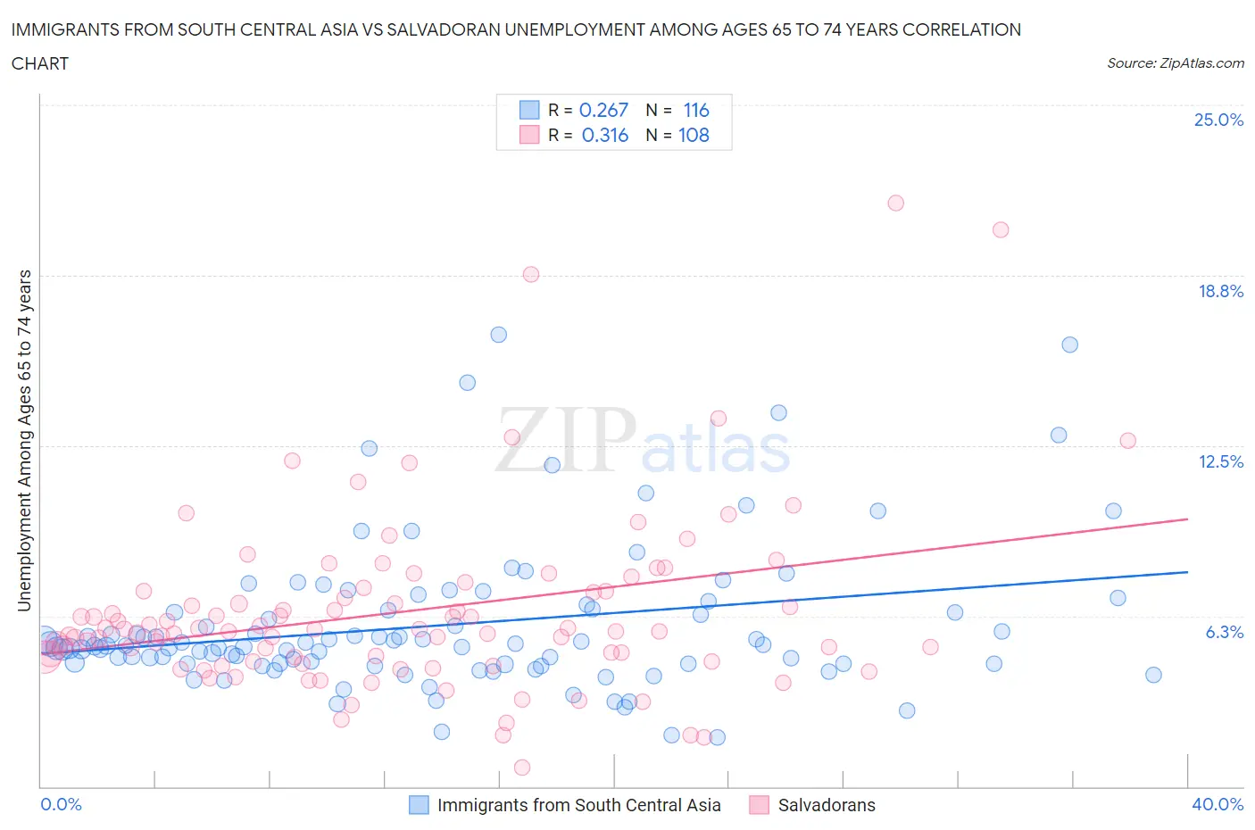 Immigrants from South Central Asia vs Salvadoran Unemployment Among Ages 65 to 74 years