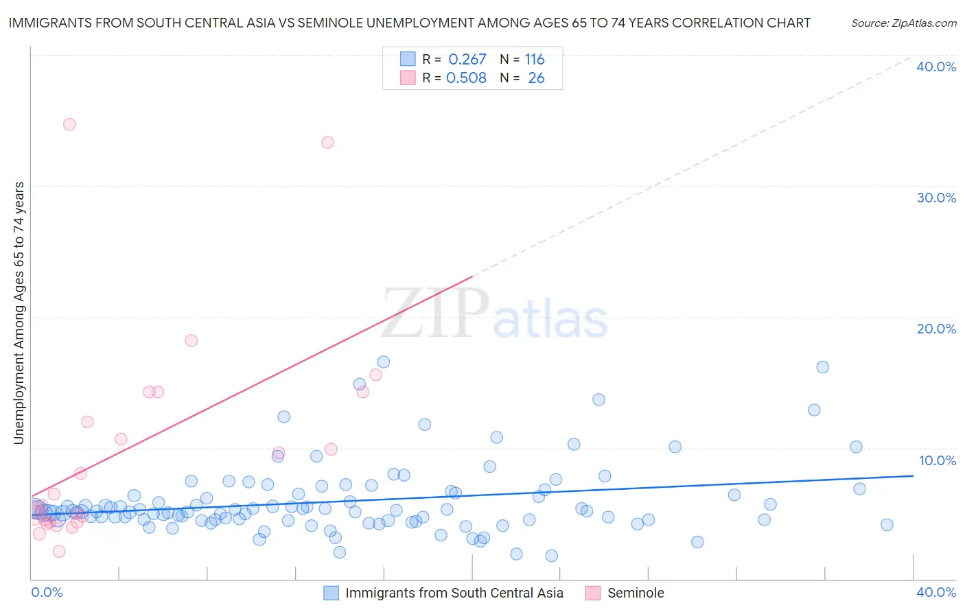 Immigrants from South Central Asia vs Seminole Unemployment Among Ages 65 to 74 years