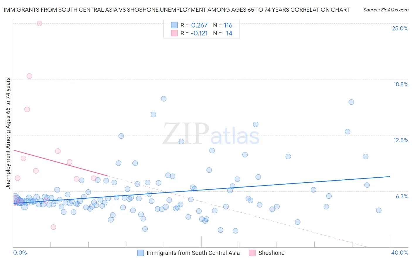 Immigrants from South Central Asia vs Shoshone Unemployment Among Ages 65 to 74 years