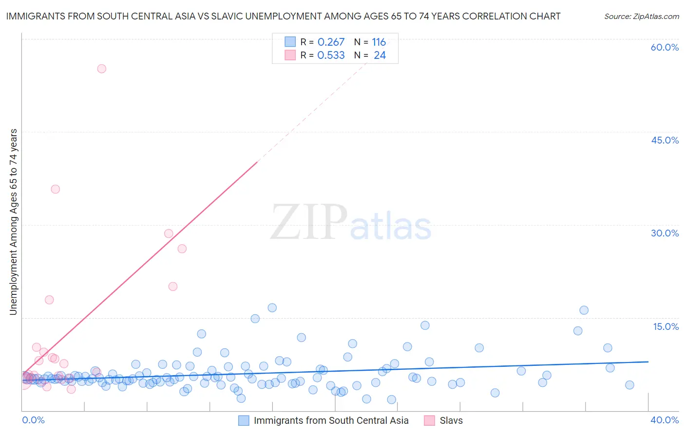 Immigrants from South Central Asia vs Slavic Unemployment Among Ages 65 to 74 years