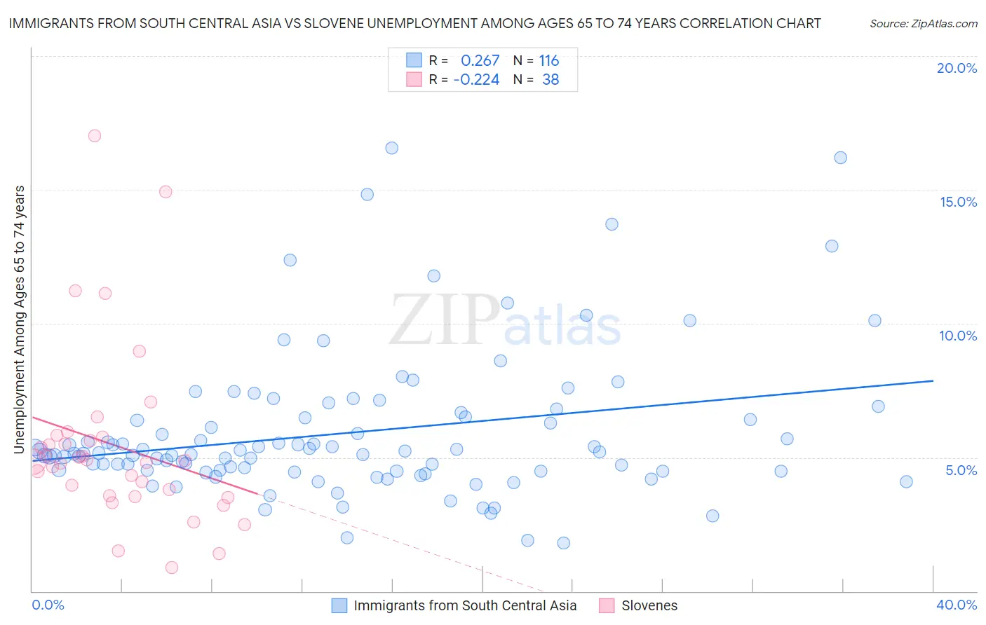 Immigrants from South Central Asia vs Slovene Unemployment Among Ages 65 to 74 years