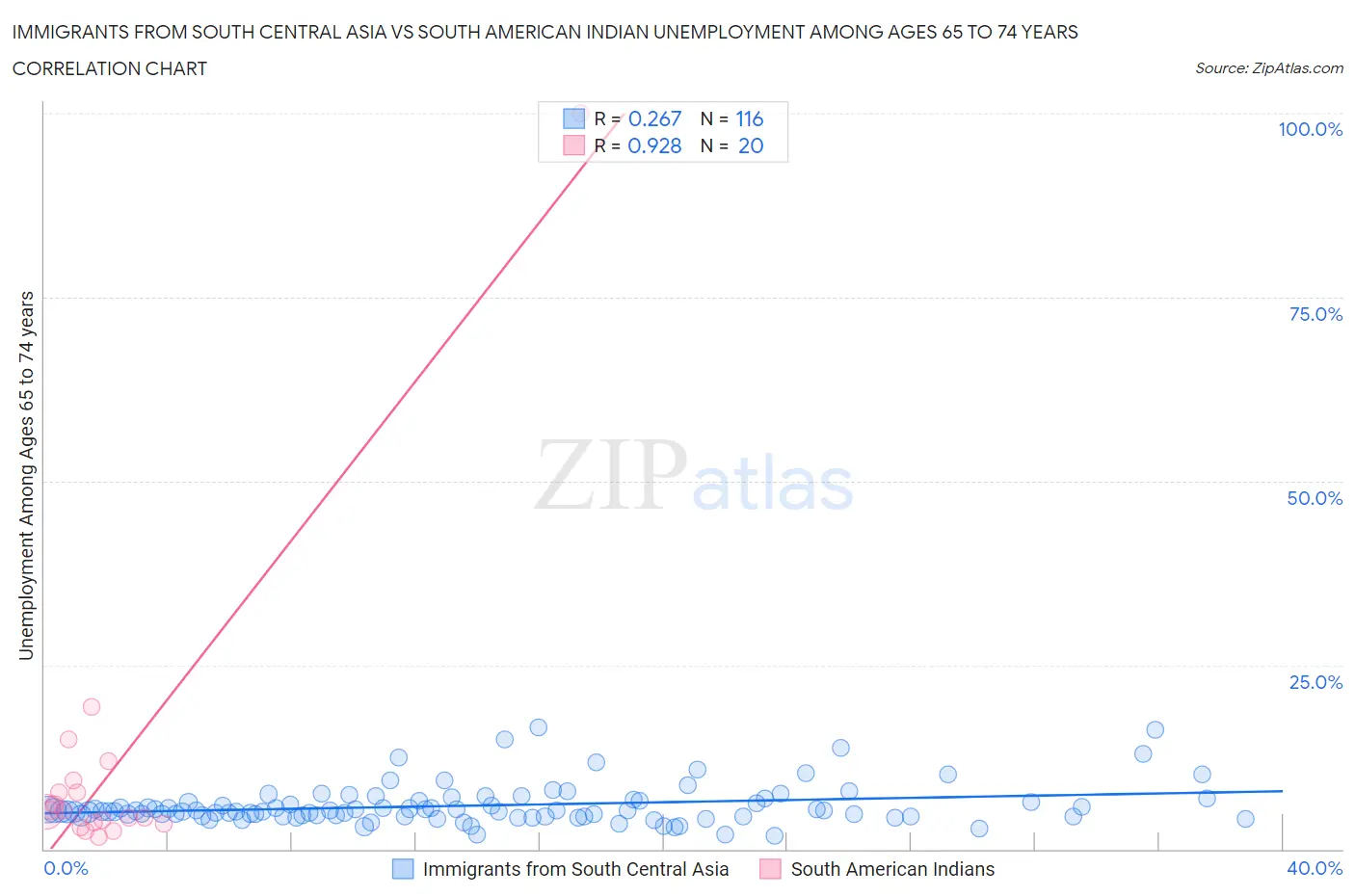 Immigrants from South Central Asia vs South American Indian Unemployment Among Ages 65 to 74 years