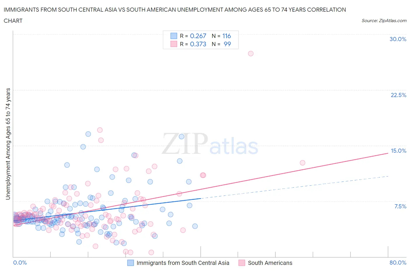 Immigrants from South Central Asia vs South American Unemployment Among Ages 65 to 74 years