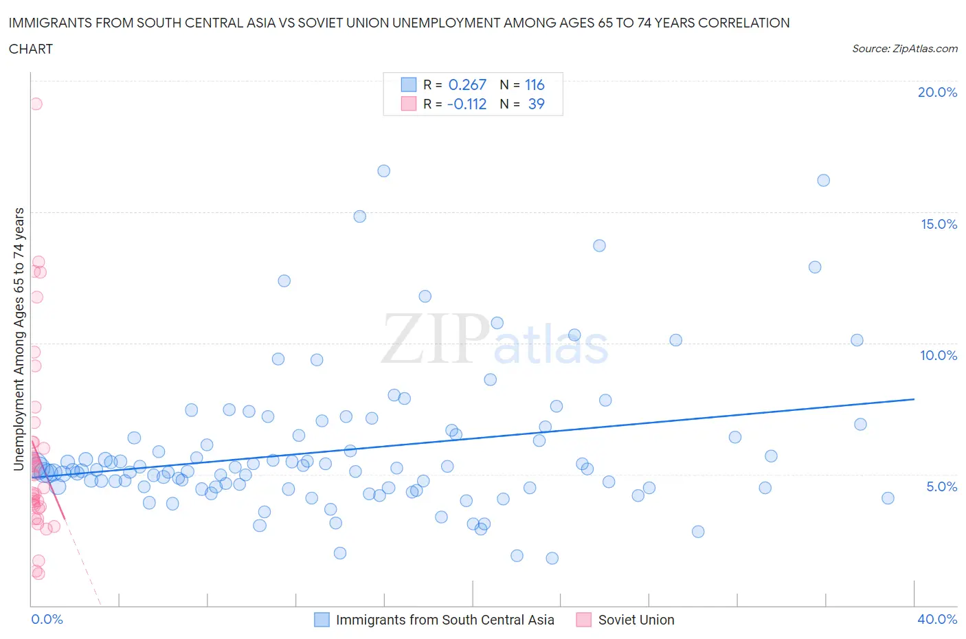 Immigrants from South Central Asia vs Soviet Union Unemployment Among Ages 65 to 74 years