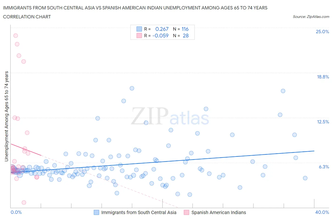 Immigrants from South Central Asia vs Spanish American Indian Unemployment Among Ages 65 to 74 years