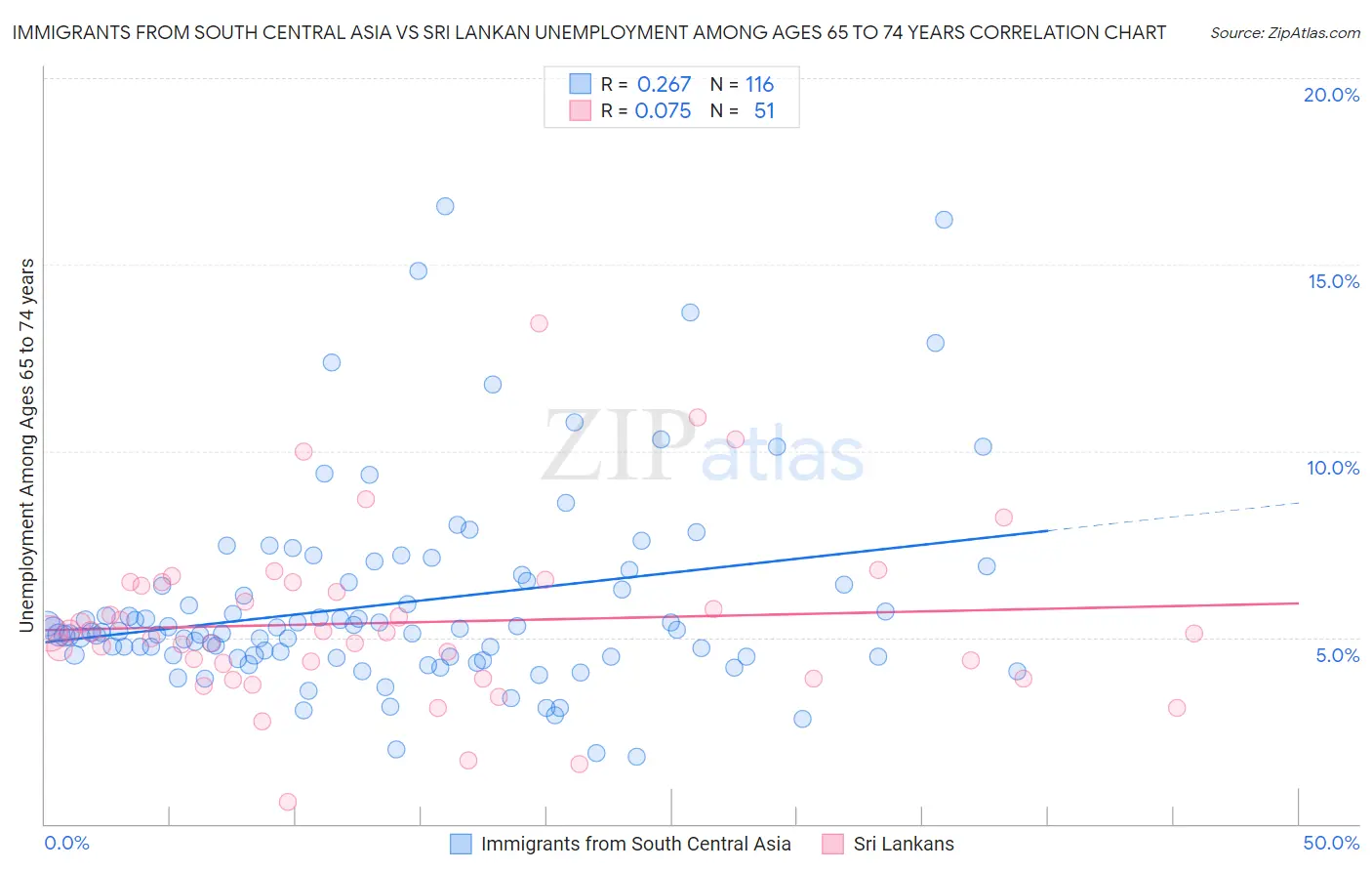 Immigrants from South Central Asia vs Sri Lankan Unemployment Among Ages 65 to 74 years