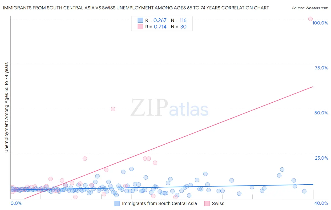 Immigrants from South Central Asia vs Swiss Unemployment Among Ages 65 to 74 years
