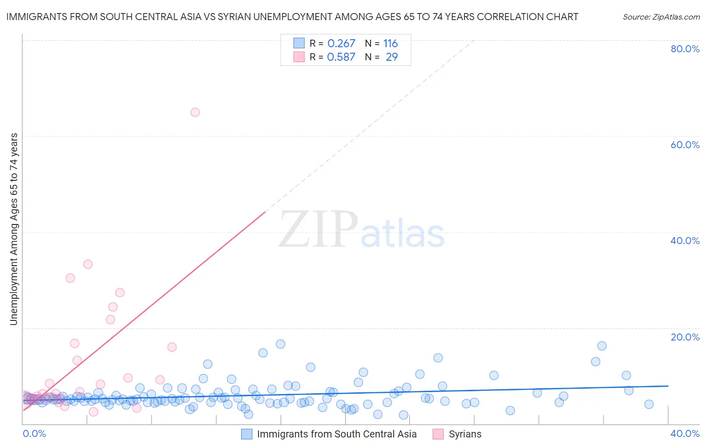 Immigrants from South Central Asia vs Syrian Unemployment Among Ages 65 to 74 years