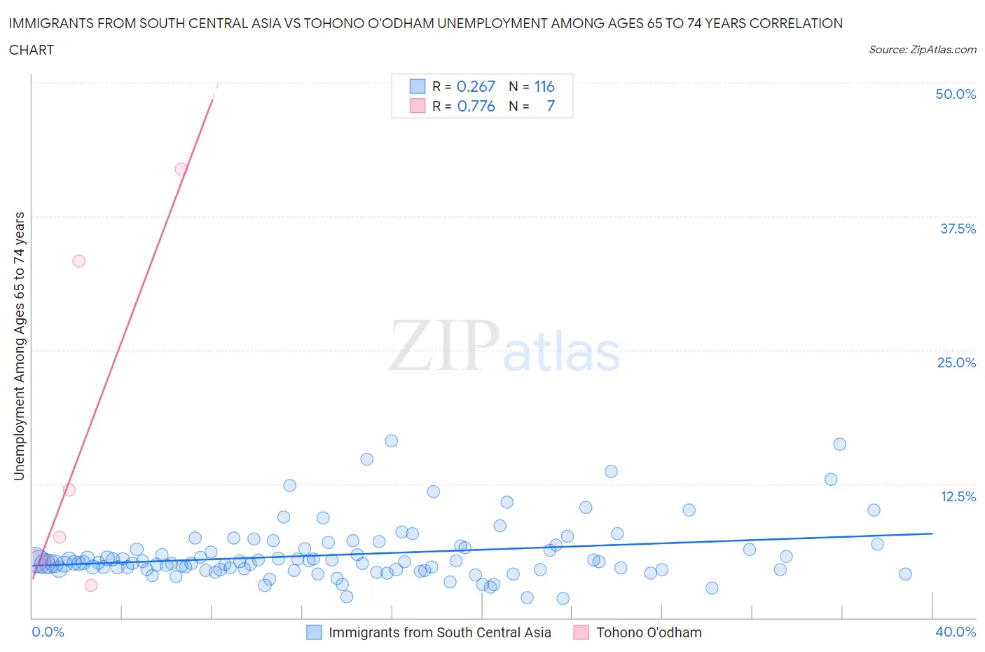 Immigrants from South Central Asia vs Tohono O'odham Unemployment Among Ages 65 to 74 years