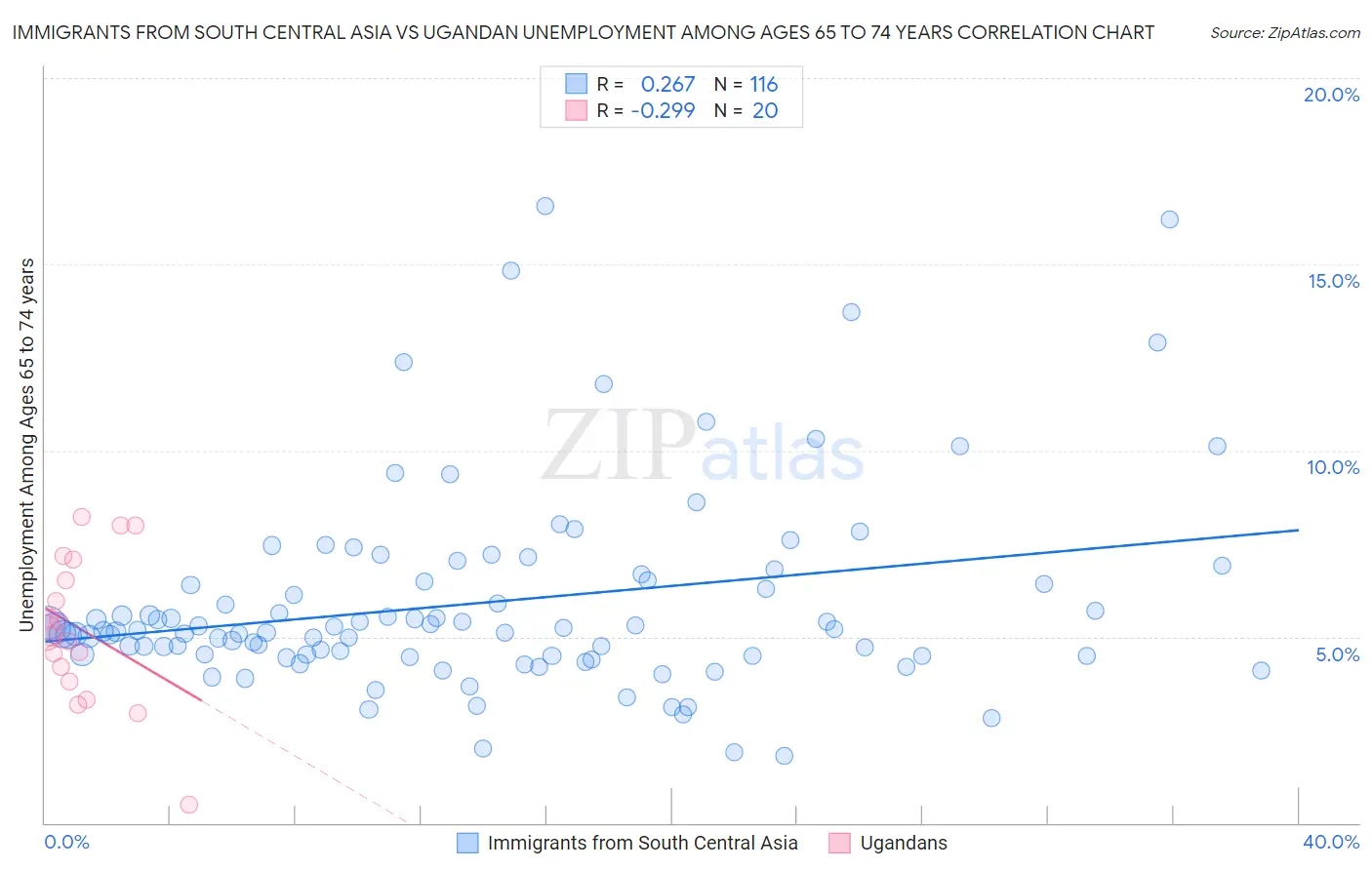 Immigrants from South Central Asia vs Ugandan Unemployment Among Ages 65 to 74 years