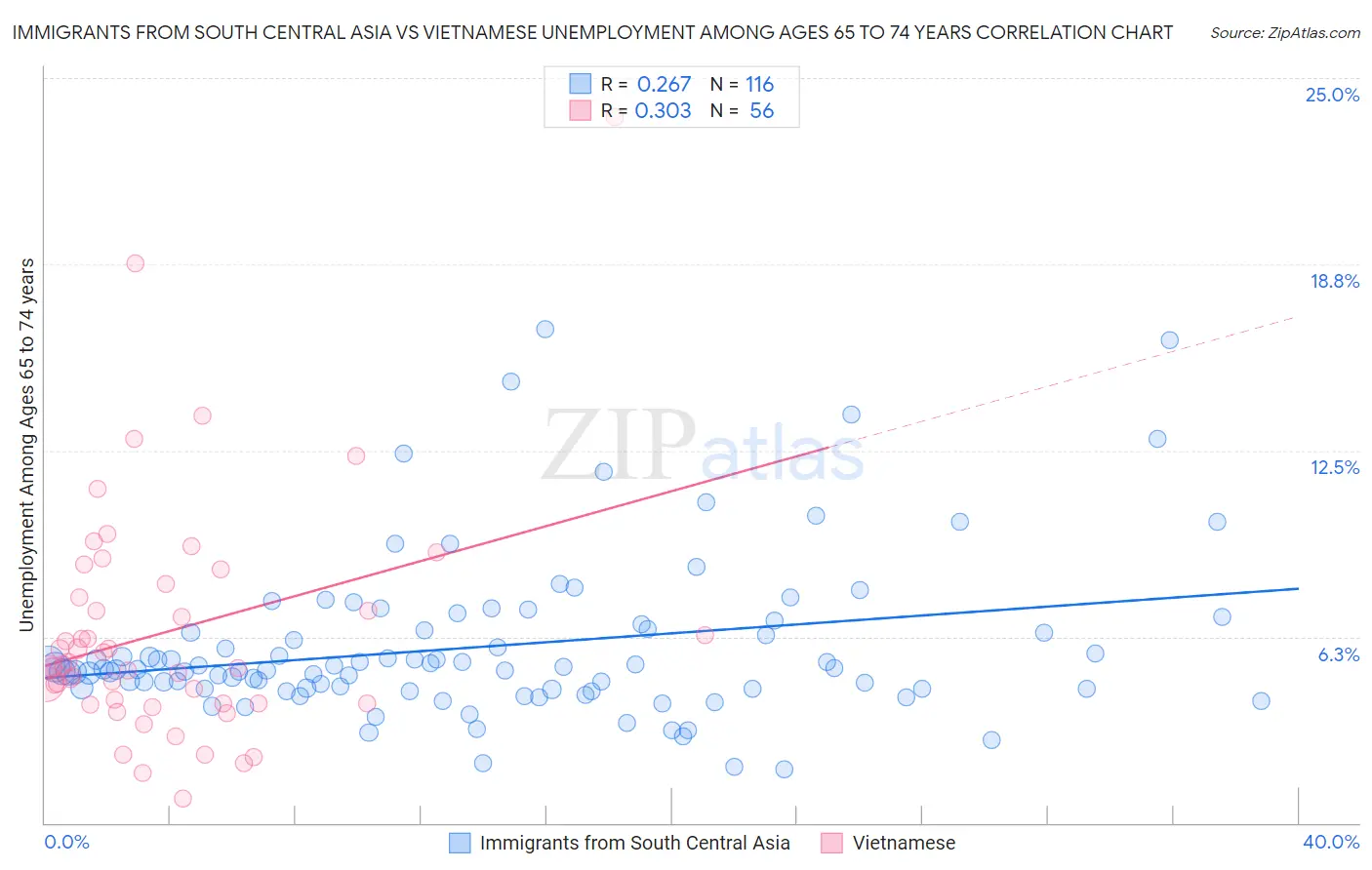 Immigrants from South Central Asia vs Vietnamese Unemployment Among Ages 65 to 74 years