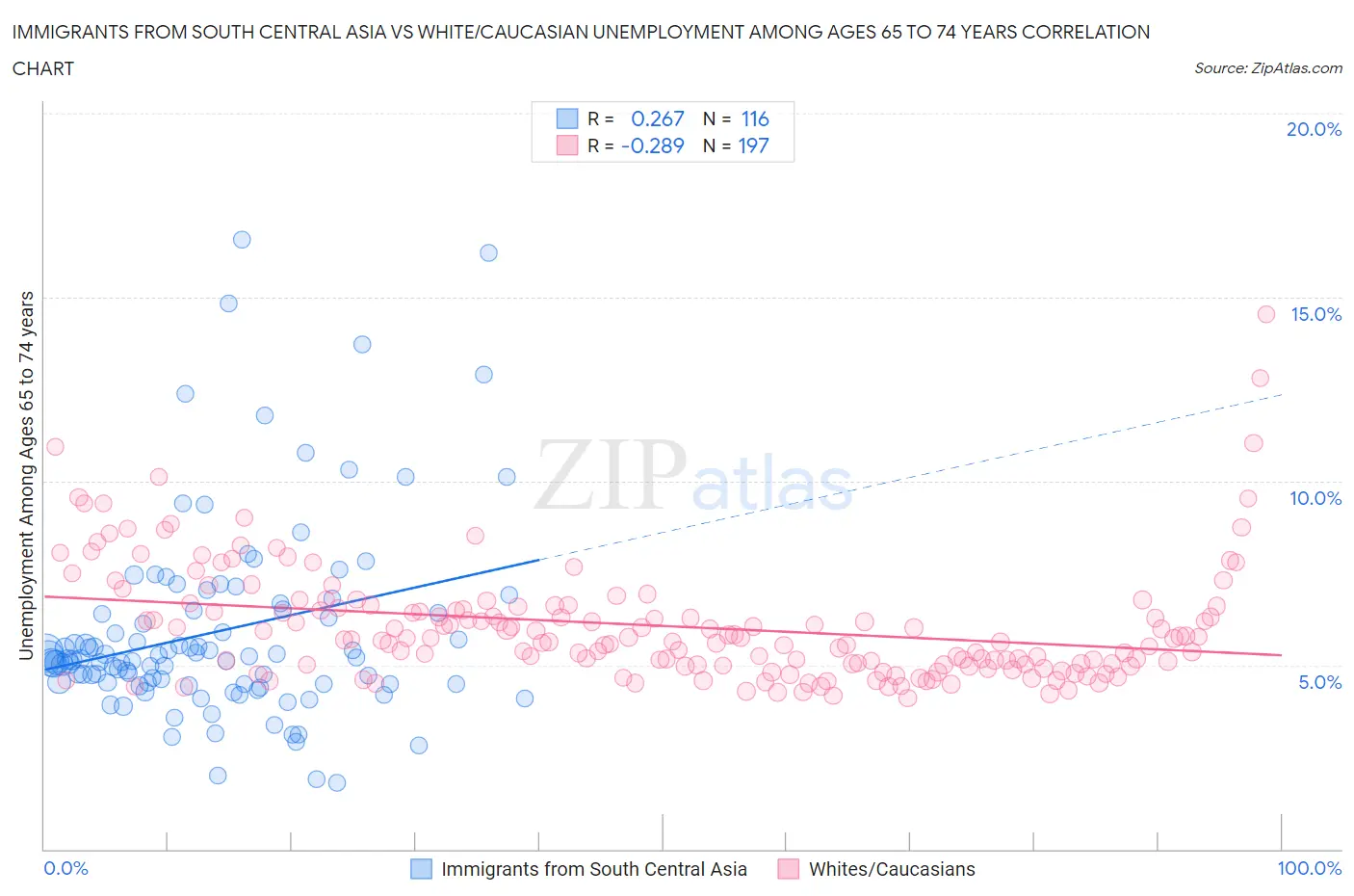 Immigrants from South Central Asia vs White/Caucasian Unemployment Among Ages 65 to 74 years