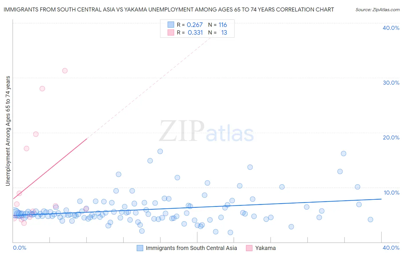 Immigrants from South Central Asia vs Yakama Unemployment Among Ages 65 to 74 years