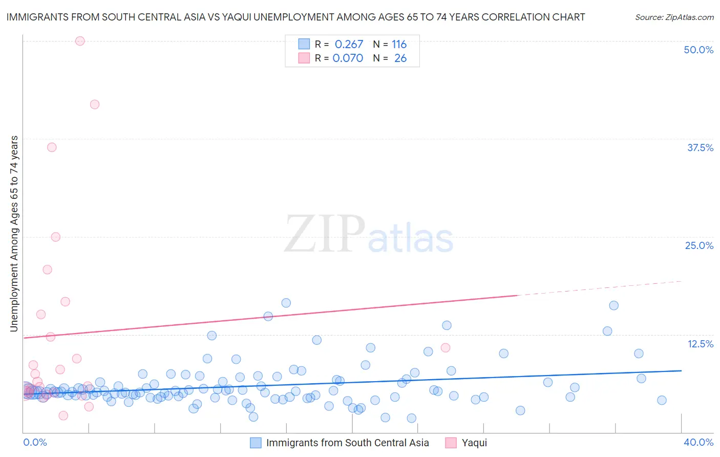 Immigrants from South Central Asia vs Yaqui Unemployment Among Ages 65 to 74 years