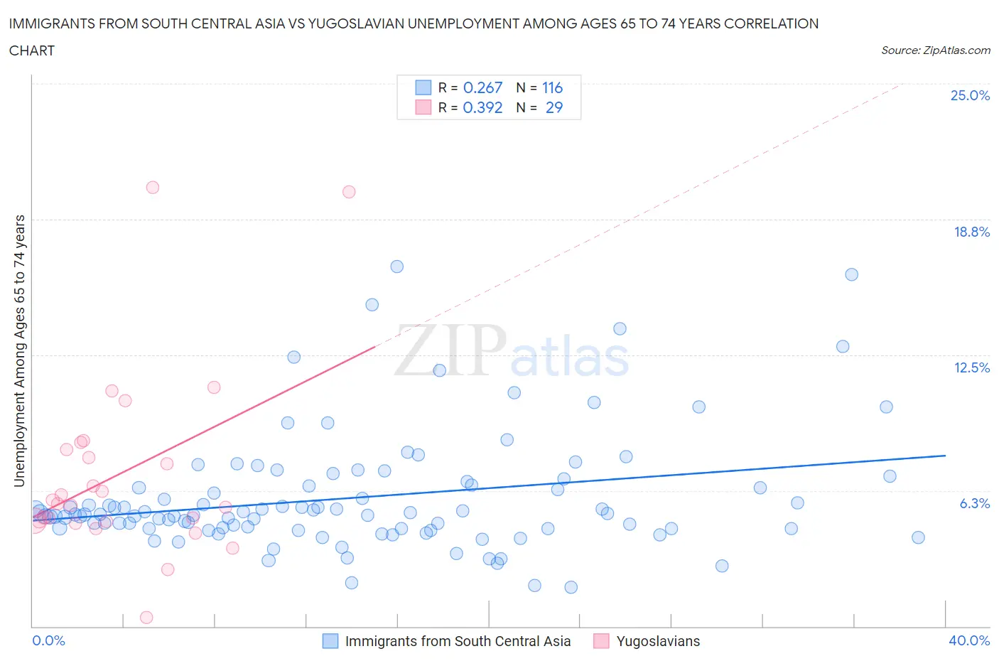 Immigrants from South Central Asia vs Yugoslavian Unemployment Among Ages 65 to 74 years