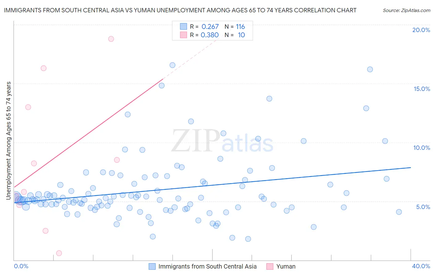 Immigrants from South Central Asia vs Yuman Unemployment Among Ages 65 to 74 years