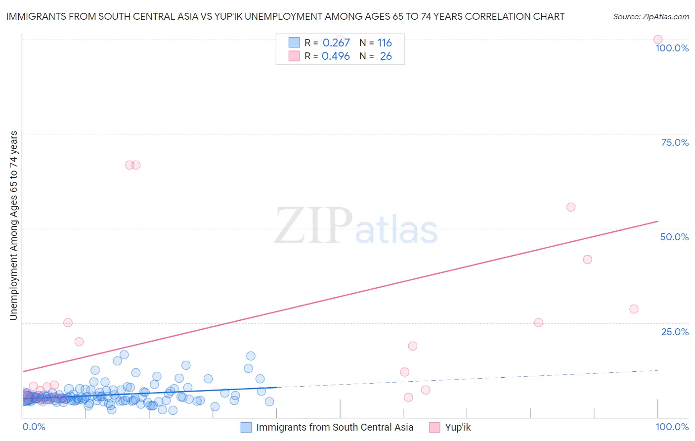 Immigrants from South Central Asia vs Yup'ik Unemployment Among Ages 65 to 74 years