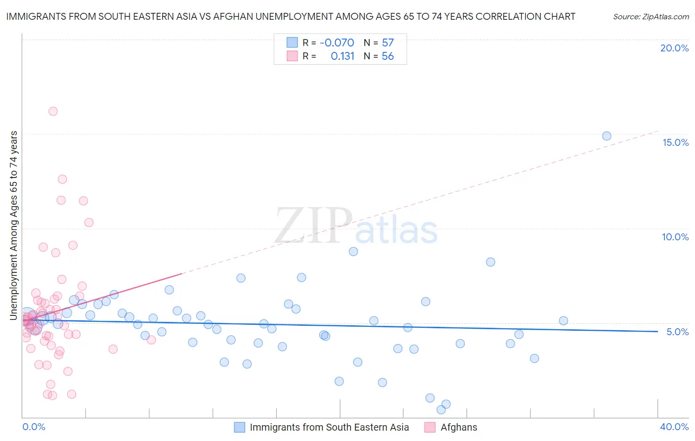 Immigrants from South Eastern Asia vs Afghan Unemployment Among Ages 65 to 74 years