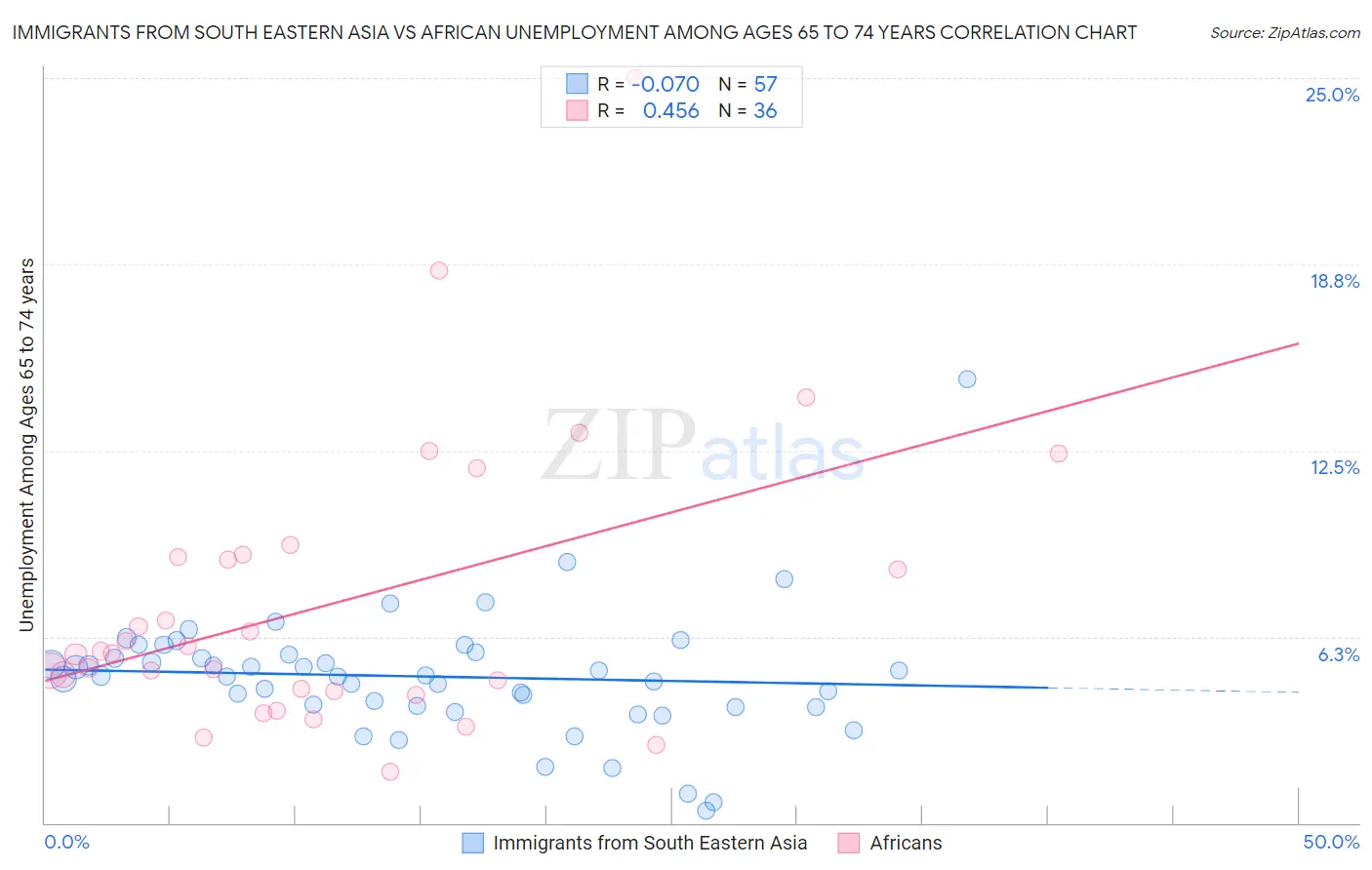 Immigrants from South Eastern Asia vs African Unemployment Among Ages 65 to 74 years