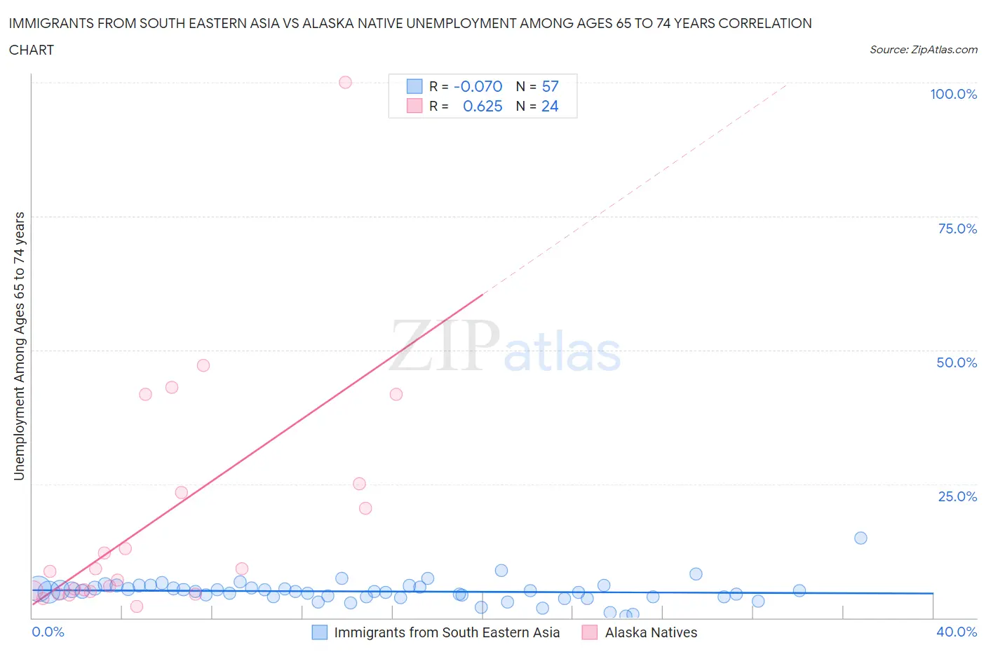 Immigrants from South Eastern Asia vs Alaska Native Unemployment Among Ages 65 to 74 years