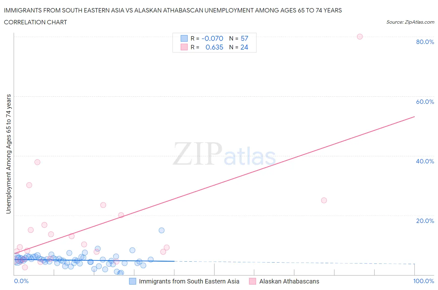 Immigrants from South Eastern Asia vs Alaskan Athabascan Unemployment Among Ages 65 to 74 years