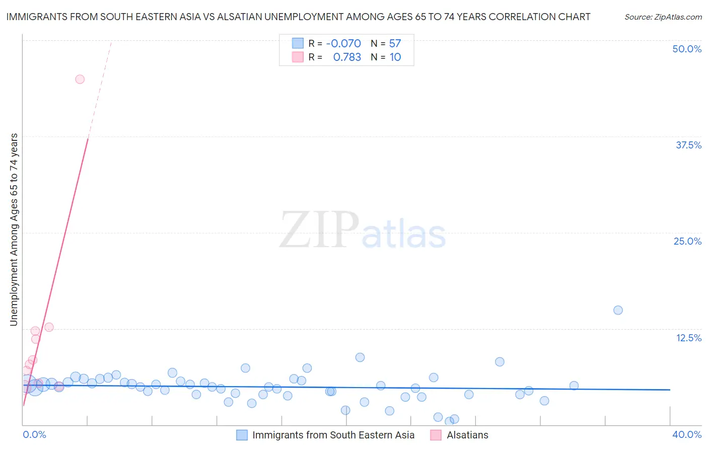 Immigrants from South Eastern Asia vs Alsatian Unemployment Among Ages 65 to 74 years