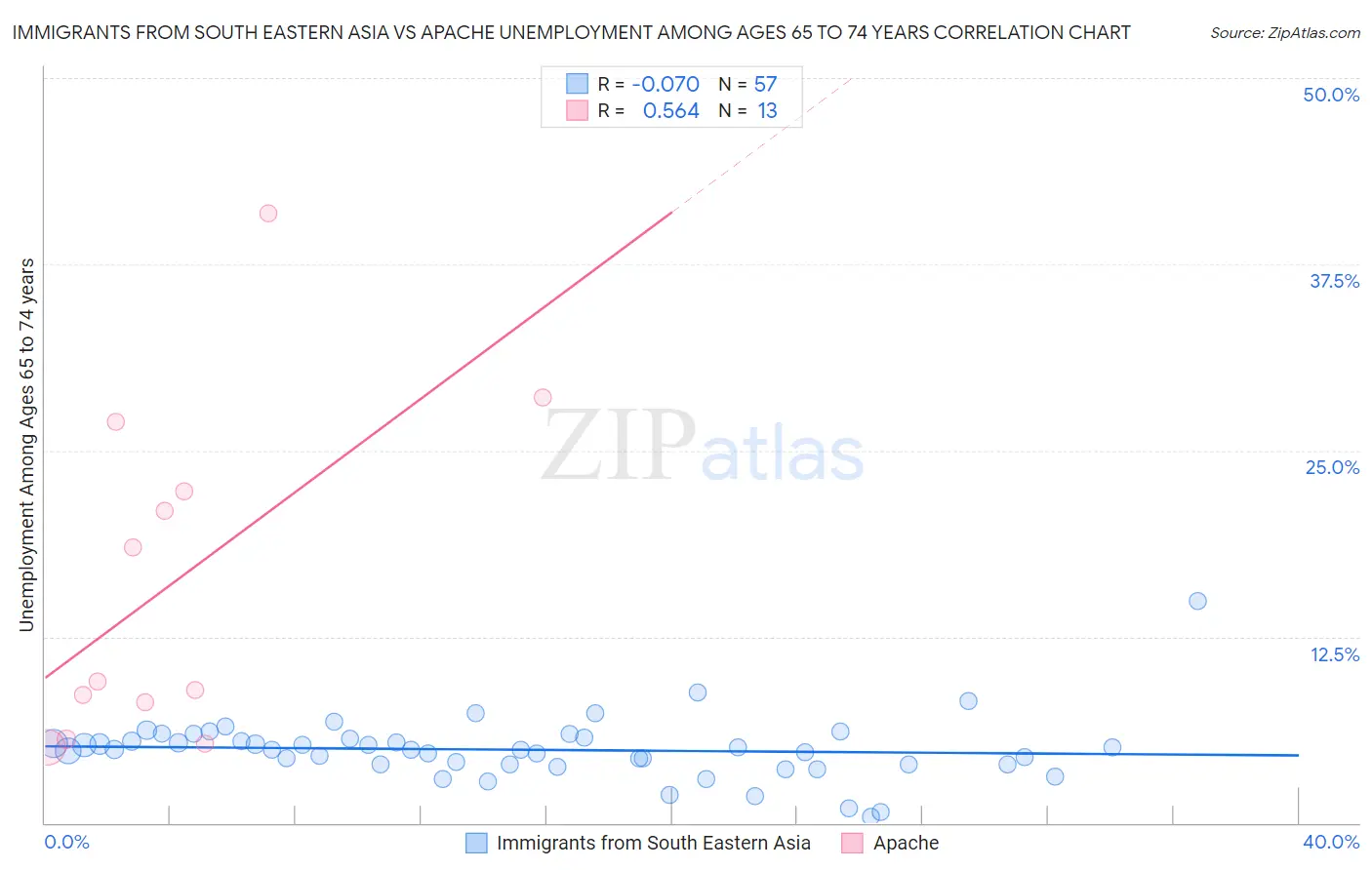 Immigrants from South Eastern Asia vs Apache Unemployment Among Ages 65 to 74 years