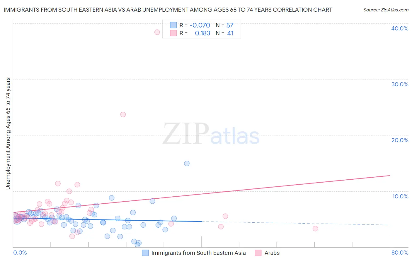 Immigrants from South Eastern Asia vs Arab Unemployment Among Ages 65 to 74 years