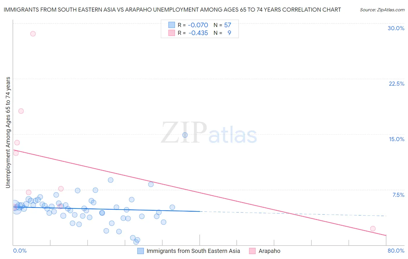 Immigrants from South Eastern Asia vs Arapaho Unemployment Among Ages 65 to 74 years