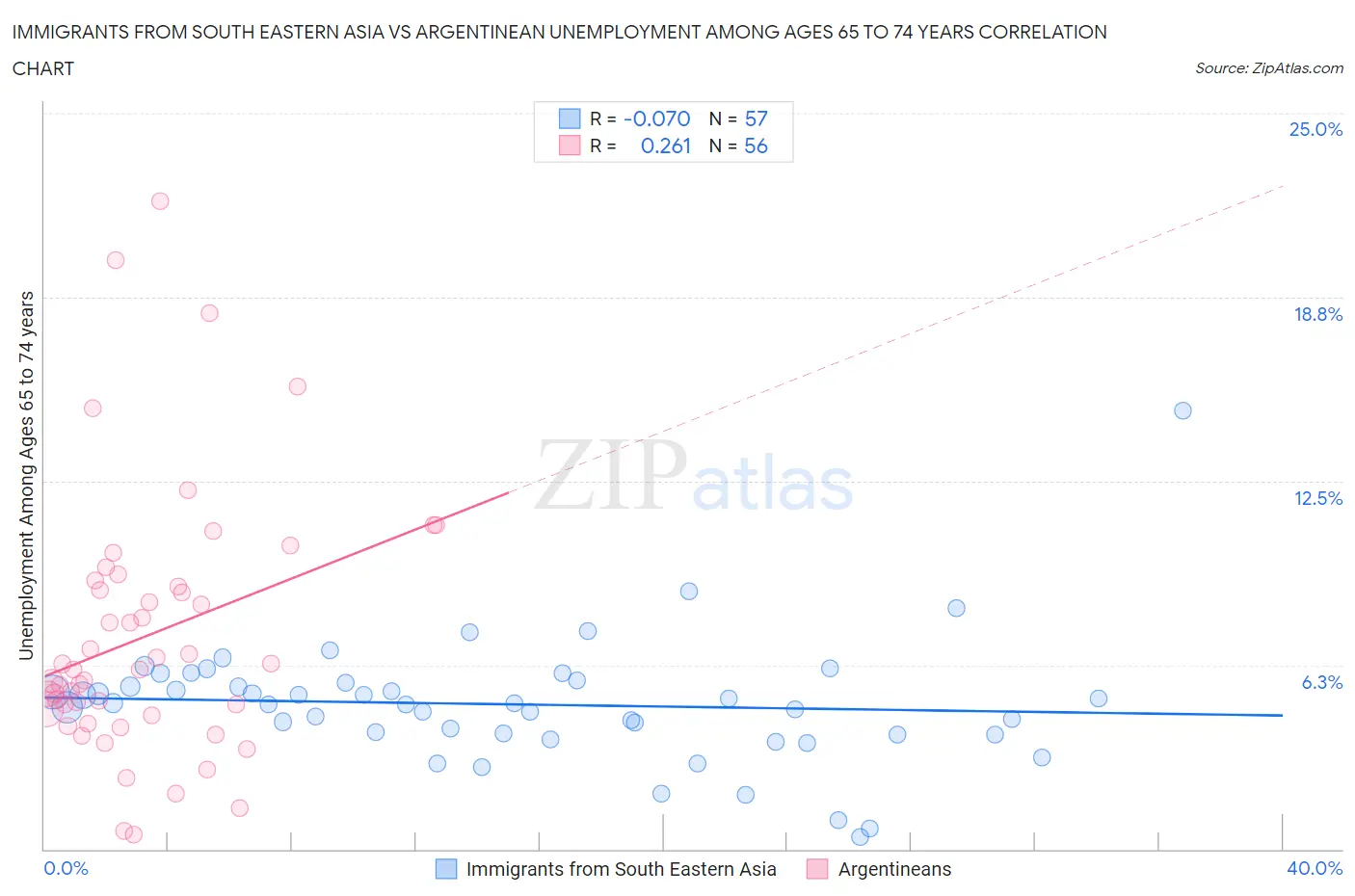 Immigrants from South Eastern Asia vs Argentinean Unemployment Among Ages 65 to 74 years