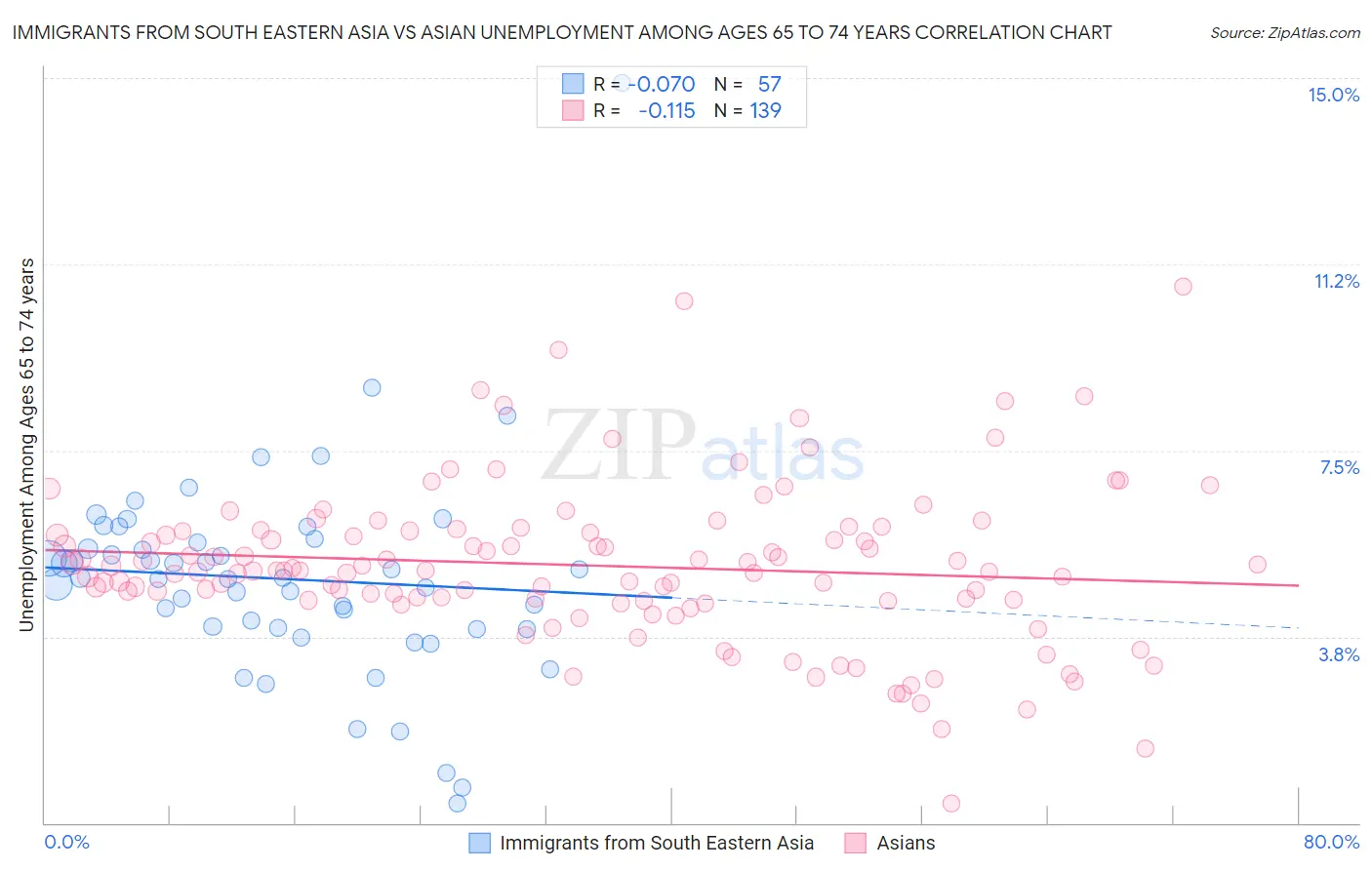 Immigrants from South Eastern Asia vs Asian Unemployment Among Ages 65 to 74 years