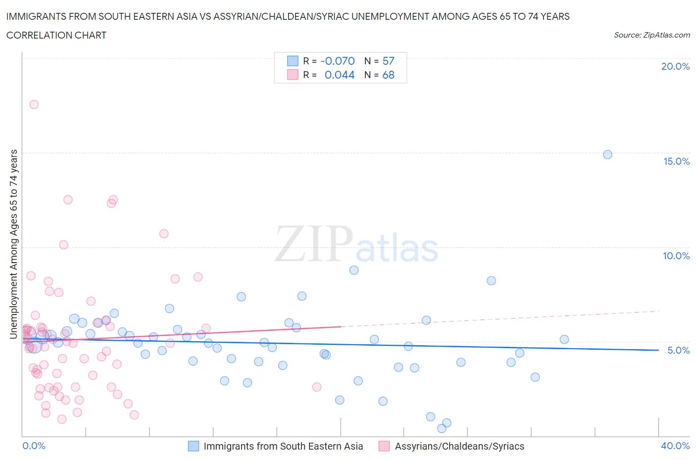 Immigrants from South Eastern Asia vs Assyrian/Chaldean/Syriac Unemployment Among Ages 65 to 74 years