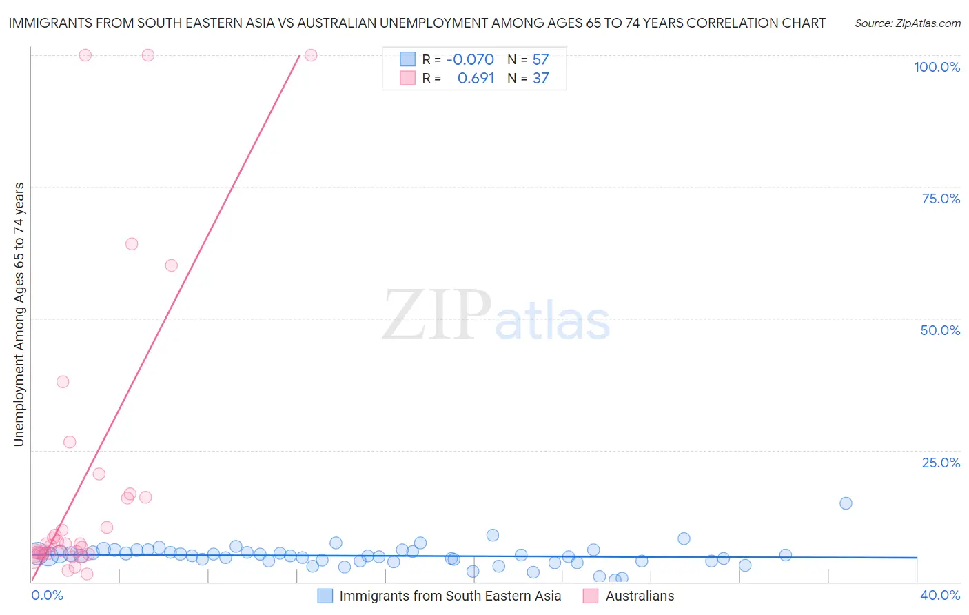 Immigrants from South Eastern Asia vs Australian Unemployment Among Ages 65 to 74 years