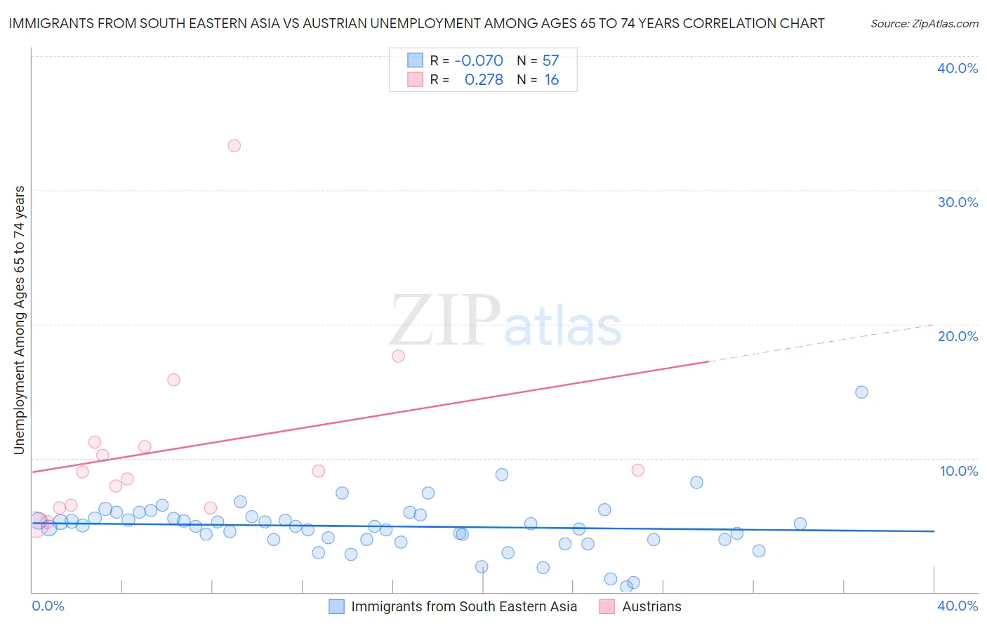 Immigrants from South Eastern Asia vs Austrian Unemployment Among Ages 65 to 74 years
