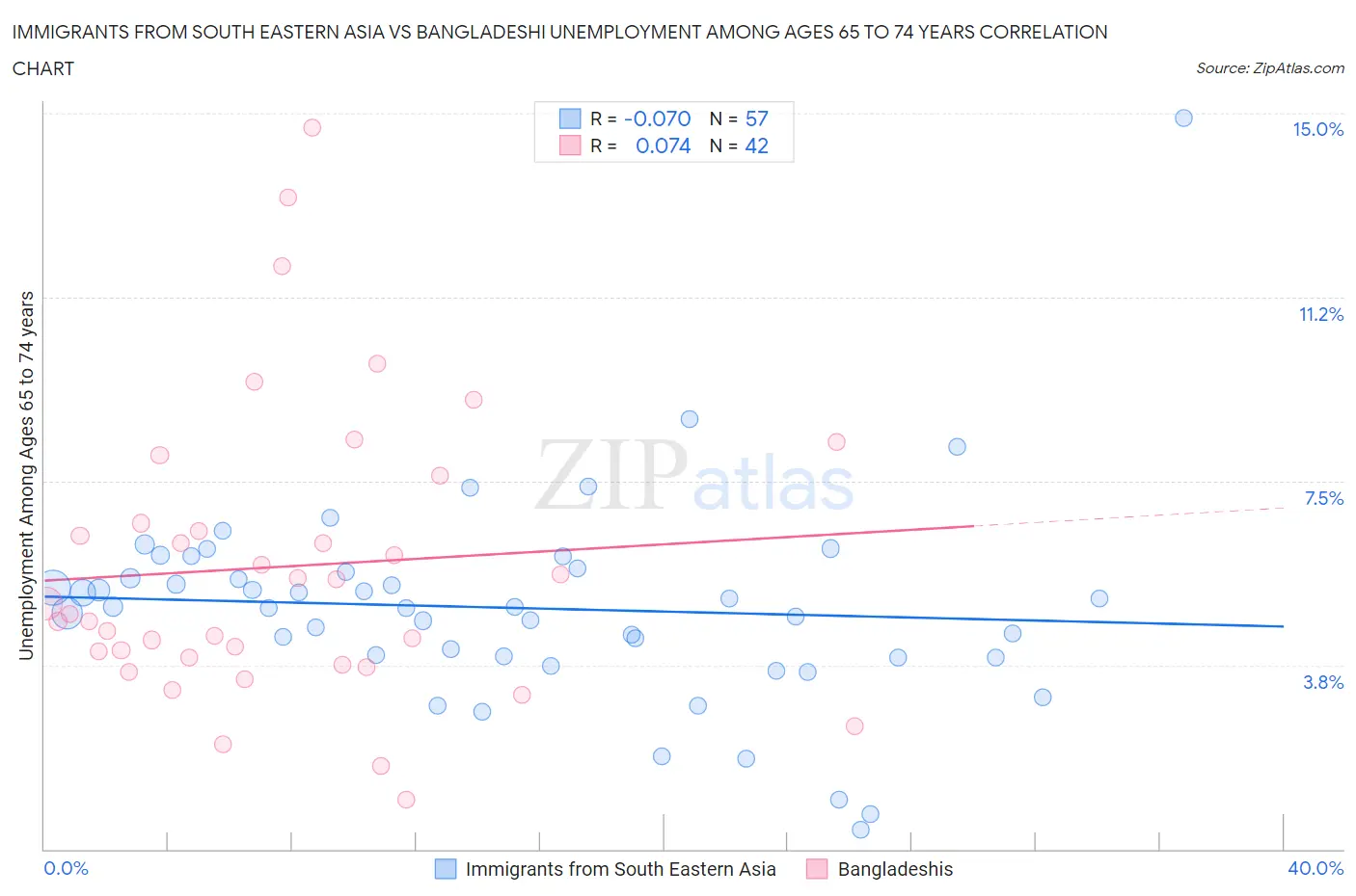 Immigrants from South Eastern Asia vs Bangladeshi Unemployment Among Ages 65 to 74 years